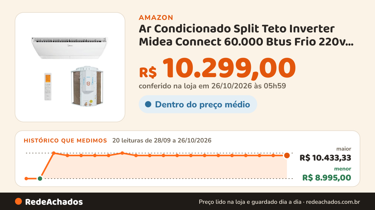 Histórico de preço de Ar Condicionado Split Teto Inverter Midea Connect 60.000 Btus Frio 220v R-32 na Amazon: 20 leituras de 28/09/2026 a 26/10/2026, menor R$ 8.995,00, maior R$ 10.433,33; R$ 10.299,00 conferido em 26/10/2026 às 05h59