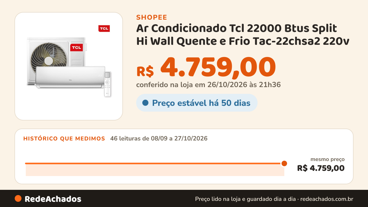 Histórico de preço de Ar Condicionado Tcl 22000 Btus Split Hi Wall Quente e Frio Tac-22chsa2 220v na Shopee: 46 leituras de 08/09/2026 a 27/10/2026, mesmo preço, R$ 4.759,00, em todas; R$ 4.759,00 conferido em 26/10/2026 às 21h36