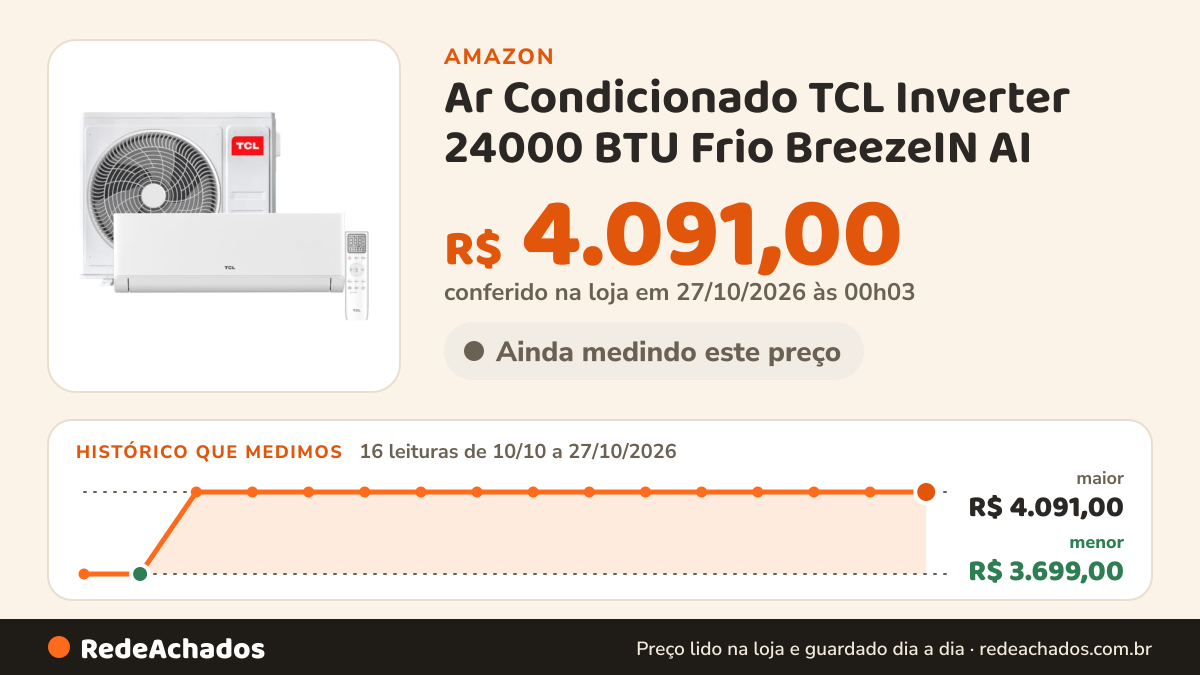Histórico de preço de Ar Condicionado TCL Inverter 24000 BTU Frio BreezeIN AI na Amazon: 16 leituras de 10/10/2026 a 27/10/2026, menor R$ 3.699,00, maior R$ 4.091,00; R$ 4.091,00 conferido em 27/10/2026 às 00h03