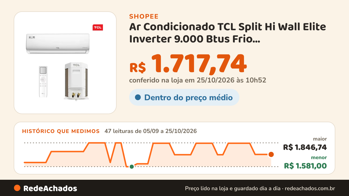 Histórico de preço de Ar Condicionado TCL Split Hi Wall Elite Inverter 9.000 Btus Frio TAC-09CSGV-INV Frio 220V na Shopee: 47 leituras de 05/09/2026 a 25/10/2026, menor R$ 1.581,00, maior R$ 1.846,74; R$ 1.717,74 conferido em 25/10/2026 às 10h52