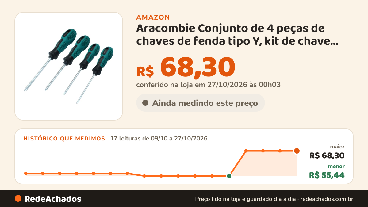 Histórico de preço de Aracombie Conjunto de 4 peças de chaves de fenda tipo Y, kit de chave de fenda triponto… na Amazon: 17 leituras de 09/10/2026 a 27/10/2026, menor R$ 55,44, maior R$ 68,30; R$ 68,30 conferido em 27/10/2026 às 00h03