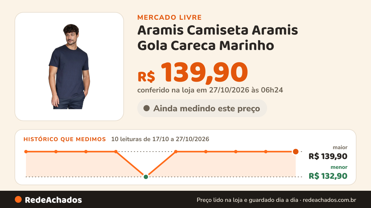 Histórico de preço de Aramis Camiseta Aramis Gola Careca Marinho no Mercado Livre: 8 leituras de 17/10/2026 a 25/10/2026, menor R$ 132,90, maior R$ 139,90; R$ 139,90 conferido em 25/10/2026 às 19h30