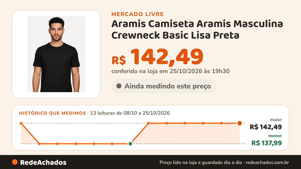 Histórico de preço de Aramis Camiseta Aramis Masculina Crewneck Basic Lisa Preta no Mercado Livre: 13 leituras de 08/10/2026 a 25/10/2026, menor R$ 137,99, maior R$ 142,49; R$ 142,49 conferido em 25/10/2026 às 19h30