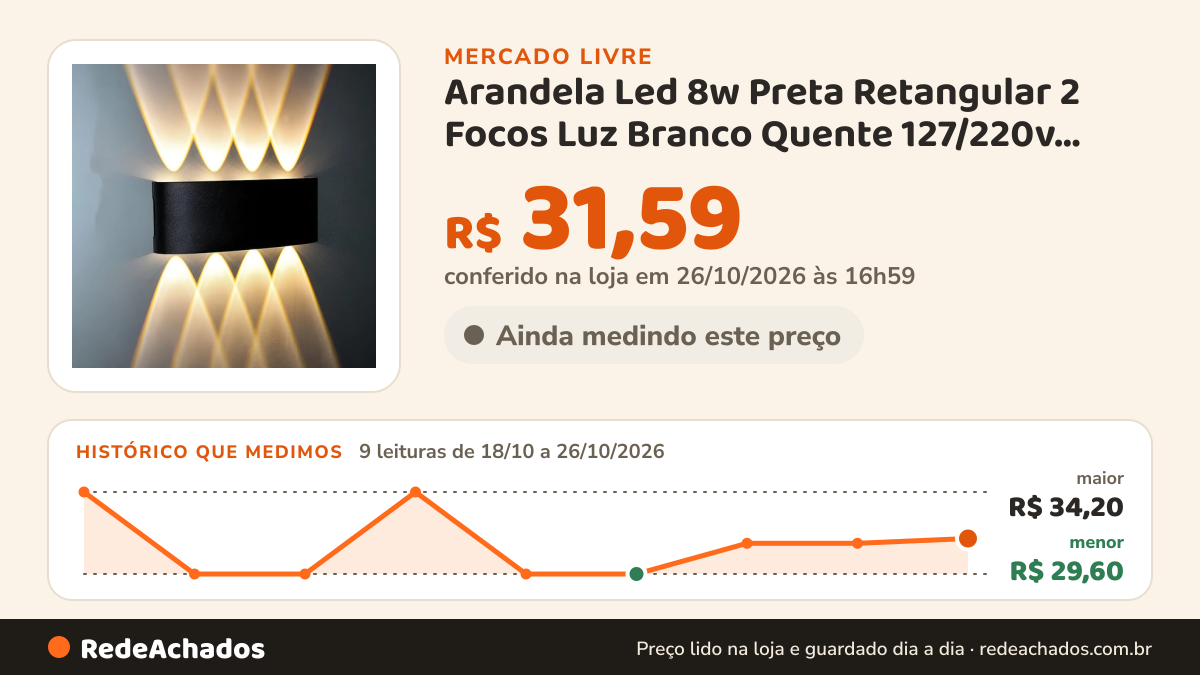 Histórico de preço de Arandela Led 8w Preta Retangular 2 Focos Luz Branco Quente 127/220v Preto no Mercado Livre: 9 leituras de 18/10/2026 a 26/10/2026, menor R$ 29,60, maior R$ 34,20; R$ 31,59 conferido em 26/10/2026 às 16h59
