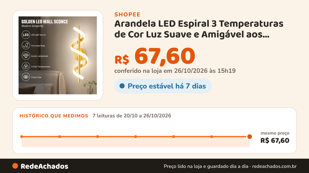 Histórico de preço de Arandela LED Espiral 3 Temperaturas de Cor Luz Suave e Amigável aos Olhos Bivolt 110V-220V… na Shopee: 7 leituras de 20/10/2026 a 26/10/2026, mesmo preço, R$ 67,60, em todas; R$ 67,60 conferido em 26/10/2026 às 15h19