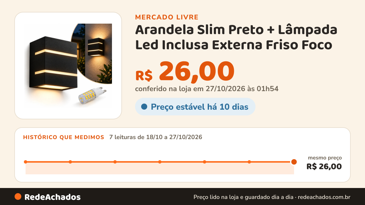 Histórico de preço de Arandela Slim Preto + Lâmpada Led Inclusa Externa Friso Foco no Mercado Livre: 7 leituras de 18/10/2026 a 27/10/2026, mesmo preço, R$ 26,00, em todas; R$ 26,00 conferido em 27/10/2026 às 01h54