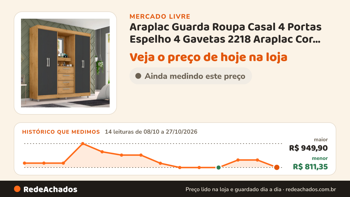 Histórico de preço de Araplac Guarda Roupa Casal 4 Portas Espelho 4 Gavetas 2218 Araplac Cor Freijo/car no Mercado Livre: 14 leituras de 08/10/2026 a 27/10/2026, menor R$ 811,35, maior R$ 949,90; R$ 812,16 conferido em 26/10/2026 às 22h54