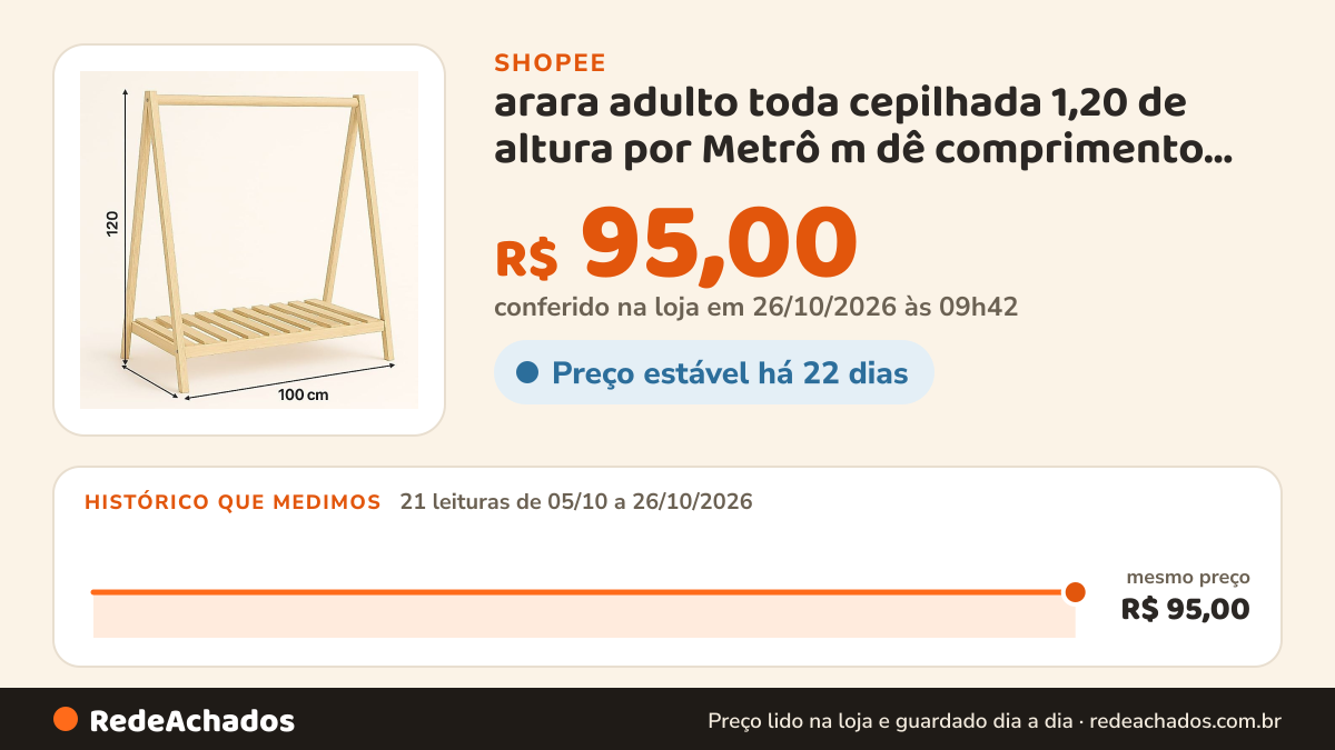 Histórico de preço de arara adulto toda cepilhada 1,20 de altura por Metrô m dê comprimento e40cm de largura. na Shopee: 21 leituras de 05/10/2026 a 26/10/2026, mesmo preço, R$ 95,00, em todas; R$ 95,00 conferido em 26/10/2026 às 09h42