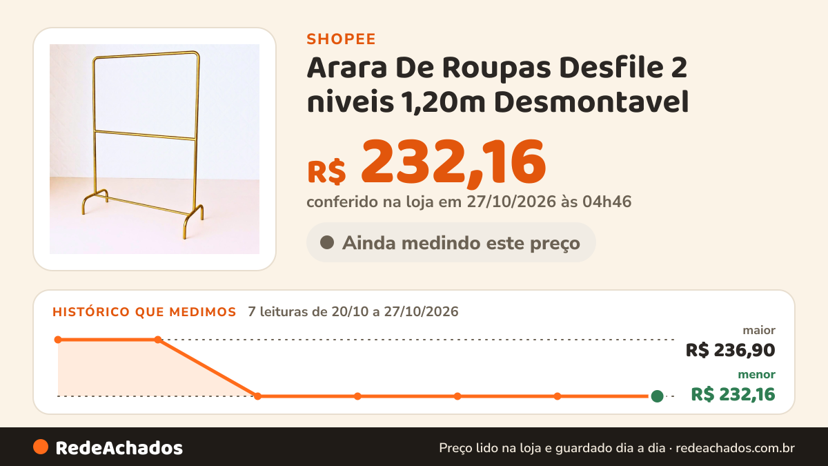Histórico de preço de Arara De Roupas Desfile 2 niveis 1,20m Desmontavel - Cores Variadas. na Shopee: 7 leituras de 20/10/2026 a 27/10/2026, menor R$ 232,16, maior R$ 236,90; R$ 232,16 conferido em 27/10/2026 às 04h46
