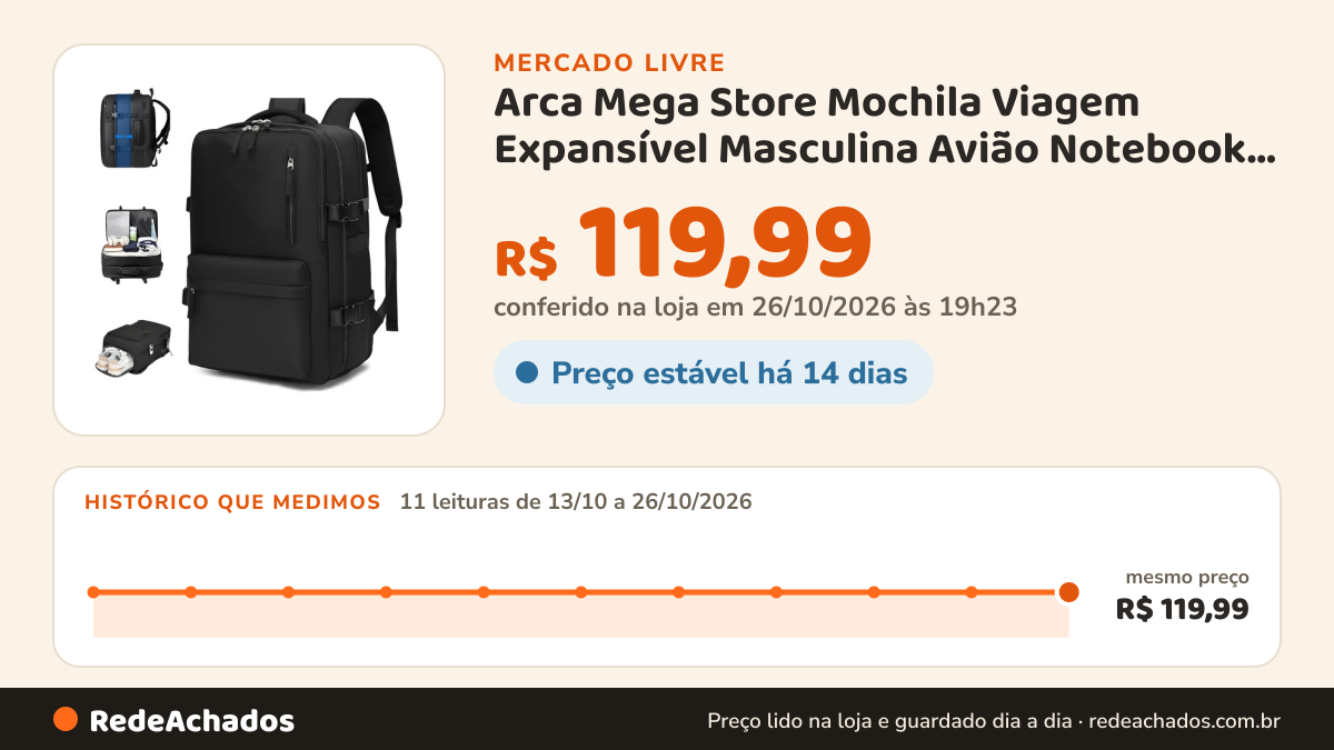 Histórico de preço de Arca Mega Store Mochila Viagem Expansível Masculina Avião Notebook Feminina Preto no Mercado Livre: 11 leituras de 13/10/2026 a 26/10/2026, mesmo preço, R$ 119,99, em todas; R$ 119,99 conferido em 26/10/2026 às 19h23