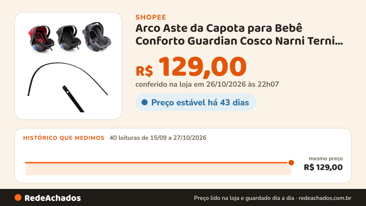 Histórico de preço de Arco Aste da Capota para Bebê Conforto Guardian Cosco Narni Terni Infanti Two Safe Safety… na Shopee: 40 leituras de 15/09/2026 a 27/10/2026, mesmo preço, R$ 129,00, em todas; R$ 129,00 conferido em 26/10/2026 às 22h07