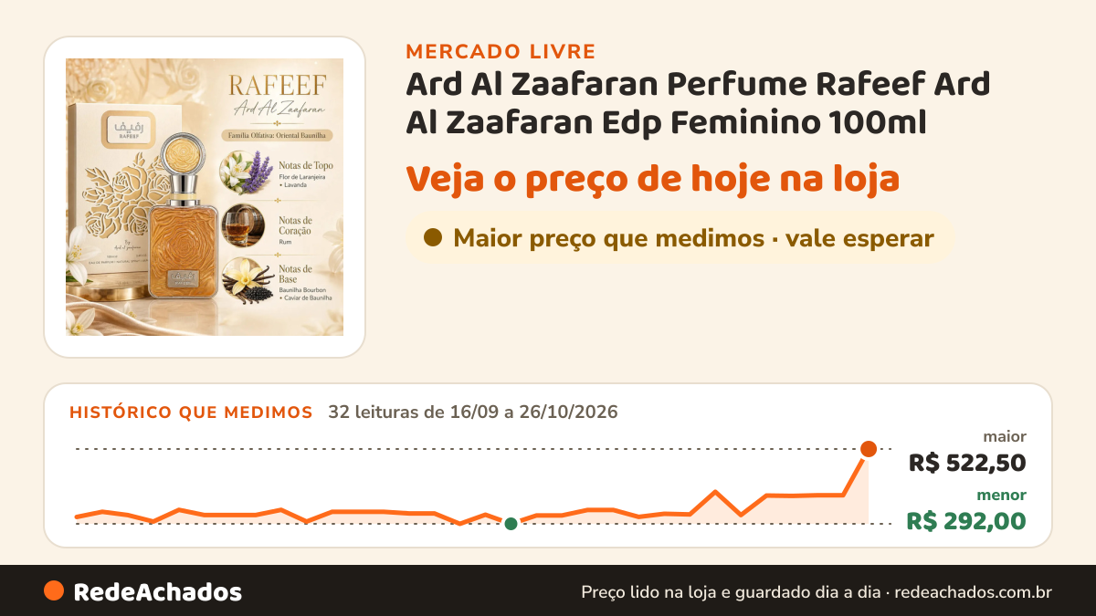 Histórico de preço de Ard Al Zaafaran Perfume Rafeef Ard Al Zaafaran Edp Feminino 100ml no Mercado Livre: 32 leituras de 16/09/2026 a 26/10/2026, menor R$ 292,00, maior R$ 522,50