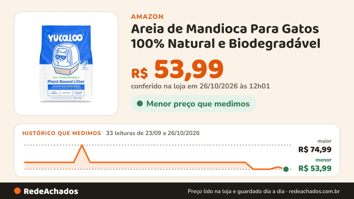Histórico de preço de Areia de Mandioca Para Gatos 100% Natural e Biodegradável - Grãos Mistos 4.5kg - Absorção… na Amazon: 33 leituras de 23/09/2026 a 26/10/2026, menor R$ 53,99, maior R$ 74,99; R$ 53,99 conferido em 26/10/2026 às 12h01