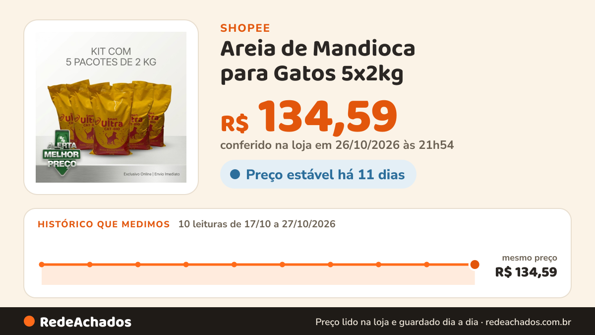Histórico de preço de Areia de Mandioca para Gatos 5x2kg – Biodegradável, Alta Absorção e Controle de Odores na Shopee: 10 leituras de 17/10/2026 a 27/10/2026, mesmo preço, R$ 134,59, em todas; R$ 134,59 conferido em 26/10/2026 às 21h54