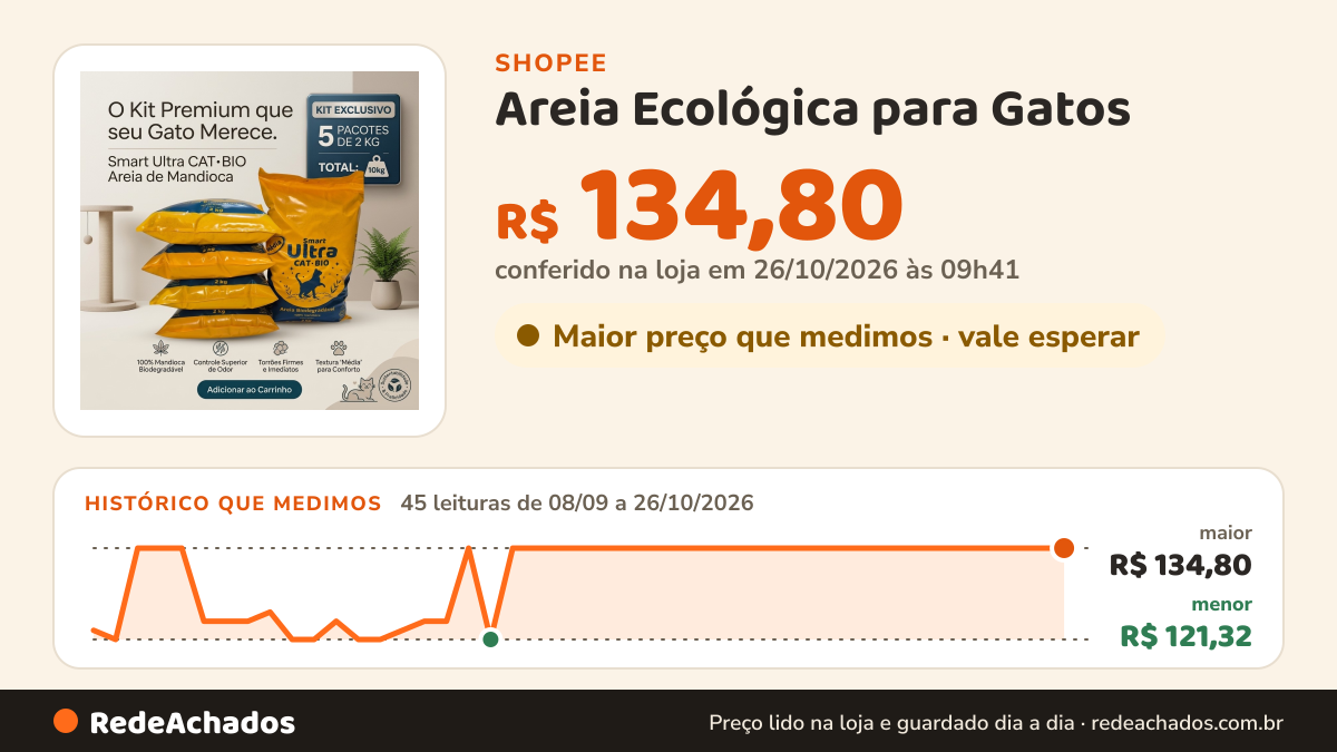 Histórico de preço de Areia Ecológica para Gatos – Biodegradável, Elimina odor, Kit Econômico 5x2kg na Shopee: 45 leituras de 08/09/2026 a 26/10/2026, menor R$ 121,32, maior R$ 134,80; R$ 134,80 conferido em 26/10/2026 às 09h41
