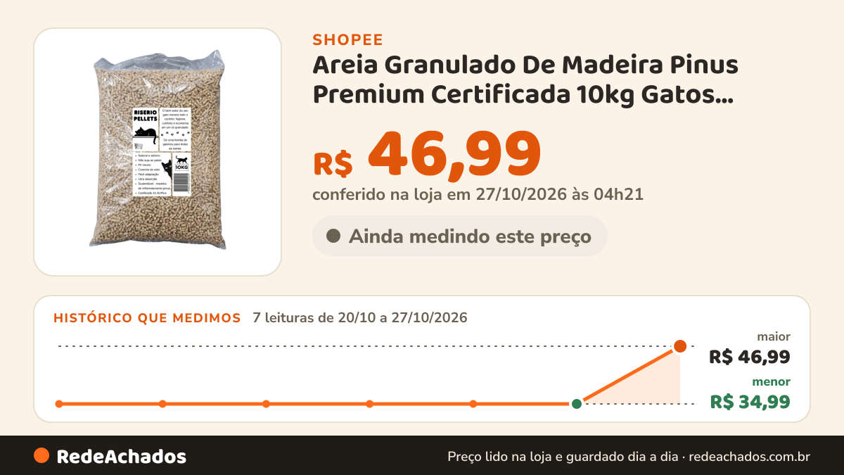 Histórico de preço de Areia Granulado De Madeira Pinus Premium Certificada 10kg Gatos, Coelhos e Roedores na Shopee: 7 leituras de 20/10/2026 a 27/10/2026, menor R$ 34,99, maior R$ 46,99; R$ 46,99 conferido em 27/10/2026 às 04h21