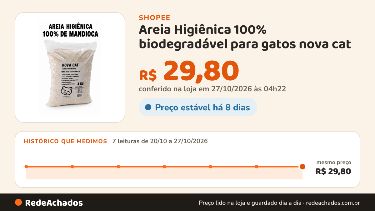 Histórico de preço de Areia Higiênica 100% biodegradável para gatos nova cat na Shopee: 7 leituras de 20/10/2026 a 27/10/2026, mesmo preço, R$ 29,80, em todas; R$ 29,80 conferido em 27/10/2026 às 04h22