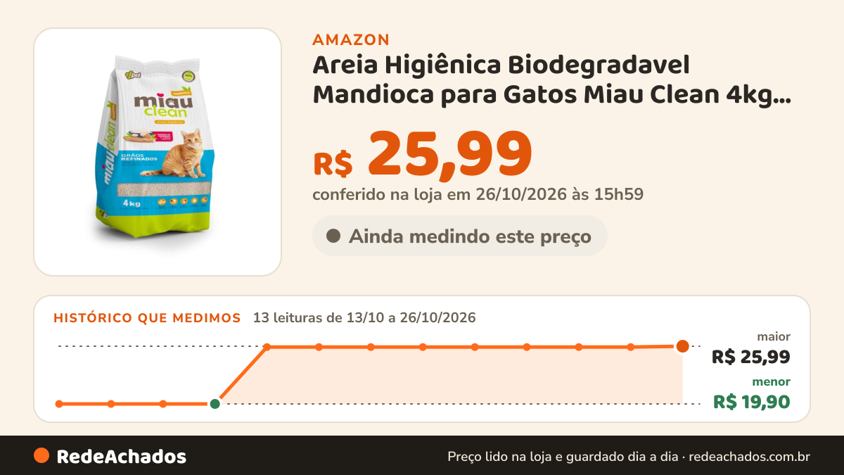 Histórico de preço de Areia Higiênica Biodegradavel Mandioca para Gatos Miau Clean 4kg Extra Fina na Amazon: 13 leituras de 13/10/2026 a 26/10/2026, menor R$ 19,90, maior R$ 25,99; R$ 25,99 conferido em 26/10/2026 às 15h59