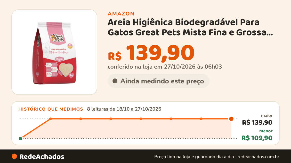 Histórico de preço de Areia Higiênica Biodegradável Para Gatos Great Pets Mista Fina e Grossa Mistos Economica… na Amazon: 7 leituras de 18/10/2026 a 25/10/2026, menor R$ 109,90, maior R$ 139,90