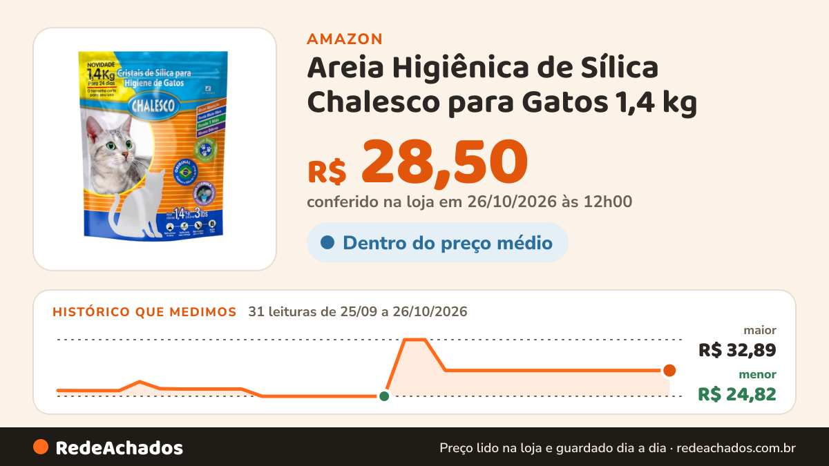 Histórico de preço de Areia Higiênica de Sílica Chalesco para Gatos 1,4 kg – Alta Absorção, Controle de Odores e… na Amazon: 31 leituras de 25/09/2026 a 26/10/2026, menor R$ 24,82, maior R$ 32,89; R$ 28,50 conferido em 26/10/2026 às 12h00
