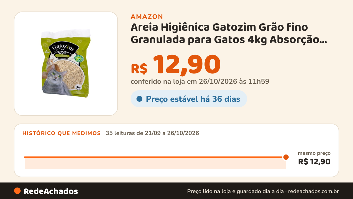 Histórico de preço de Areia Higiênica Gatozim Grão fino Granulada para Gatos 4kg Absorção Rápida e Máximo… na Amazon: 35 leituras de 21/09/2026 a 26/10/2026, mesmo preço, R$ 12,90, em todas; R$ 12,90 conferido em 26/10/2026 às 11h59