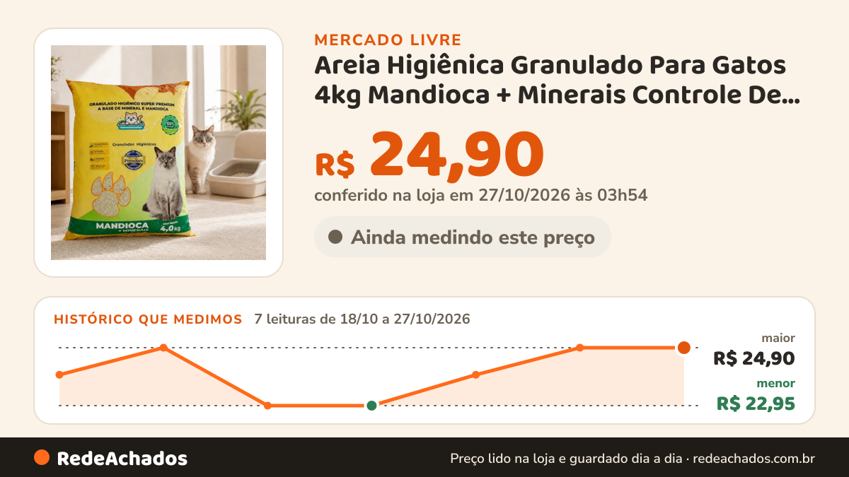 Histórico de preço de Areia Higiênica Granulado Para Gatos 4kg Mandioca + Minerais Controle De Odores Alta… no Mercado Livre: 7 leituras de 18/10/2026 a 27/10/2026, menor R$ 22,95, maior R$ 24,90; R$ 24,90 conferido em 27/10/2026 às 03h54