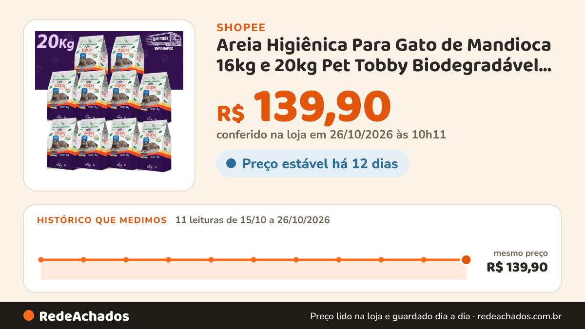 Histórico de preço de Areia Higiênica Para Gato de Mandioca 16kg e 20kg Pet Tobby Biodegradável Areia de Gato… na Shopee: 11 leituras de 15/10/2026 a 26/10/2026, mesmo preço, R$ 139,90, em todas; R$ 139,90 conferido em 26/10/2026 às 10h11