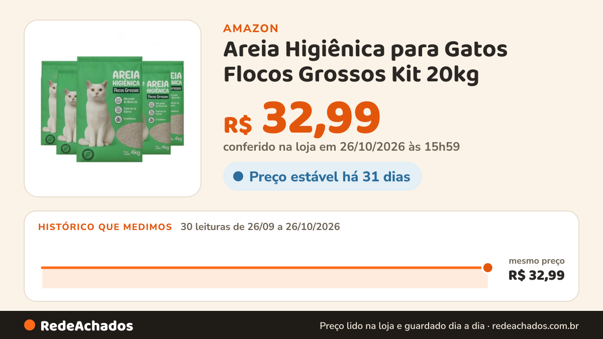Histórico de preço de Areia Higiênica para Gatos Flocos Grossos Kit 20kg (5x4kg) Alto Poder de Absorção Controle… na Amazon: 30 leituras de 26/09/2026 a 26/10/2026, mesmo preço, R$ 32,99, em todas; R$ 32,99 conferido em 26/10/2026 às 15h59