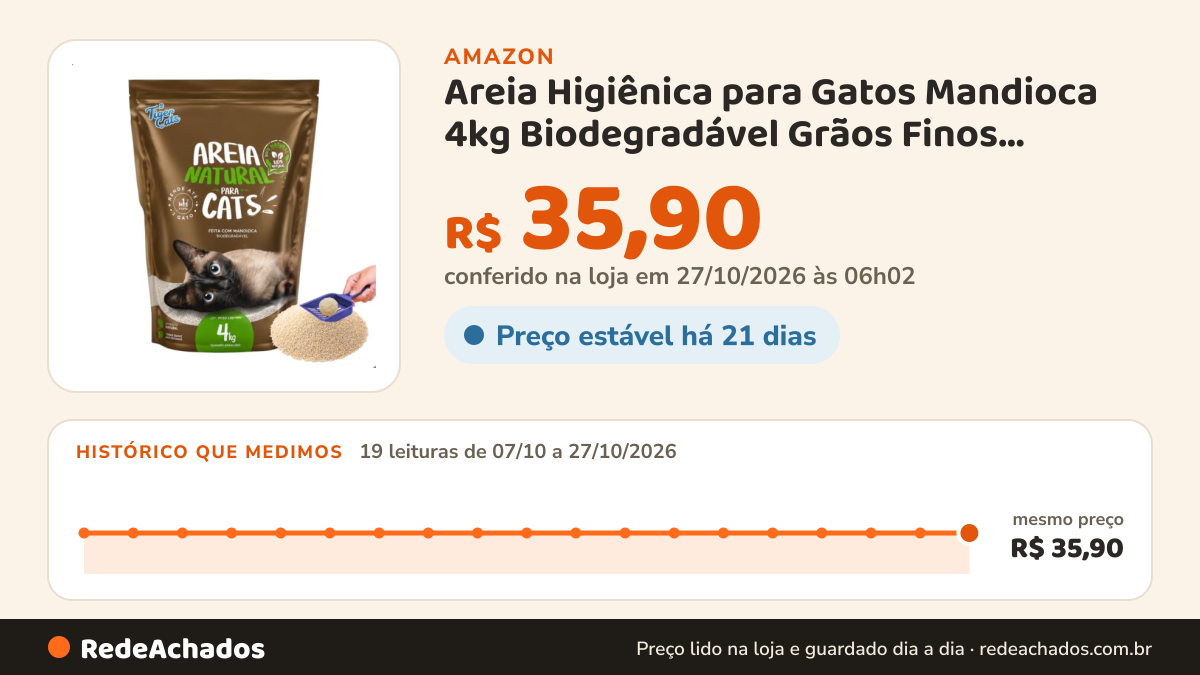 Histórico de preço de Areia Higiênica para Gatos Mandioca 4kg Biodegradável Grãos Finos Torrões Firmes Alta… na Amazon: 19 leituras de 07/10/2026 a 27/10/2026, mesmo preço, R$ 35,90, em todas; R$ 35,90 conferido em 27/10/2026 às 06h02