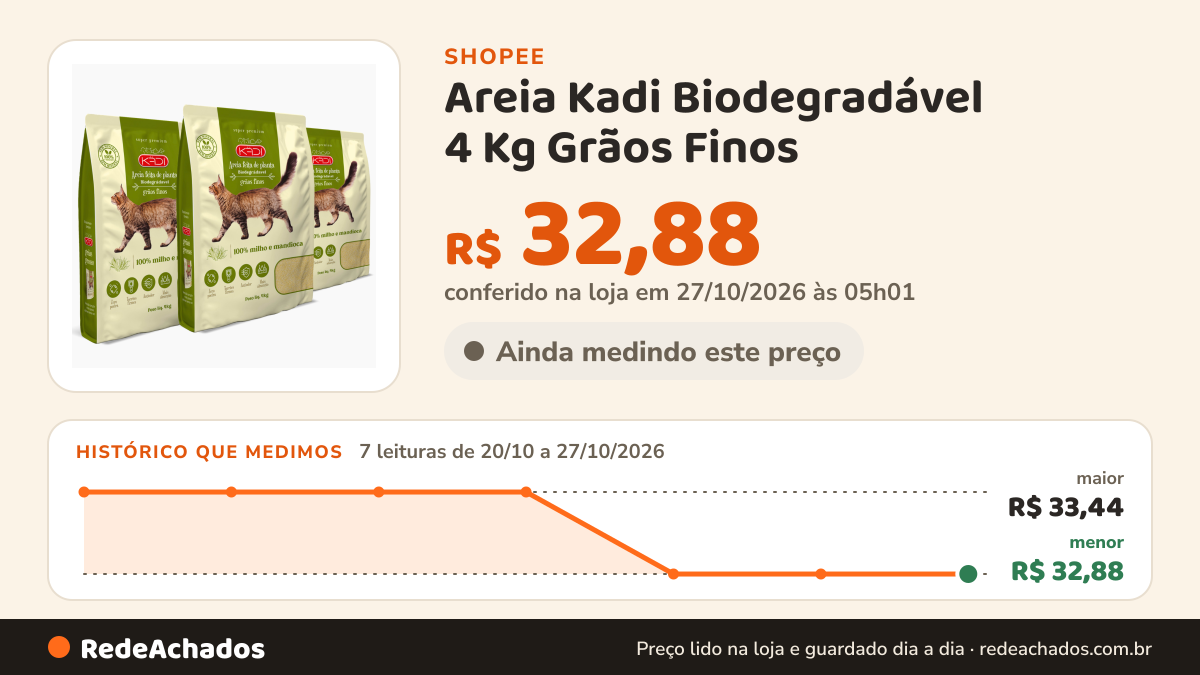Histórico de preço de Areia Kadi Biodegradável 4 Kg Grãos Finos na Shopee: 7 leituras de 20/10/2026 a 27/10/2026, menor R$ 32,88, maior R$ 33,44; R$ 32,88 conferido em 27/10/2026 às 05h01