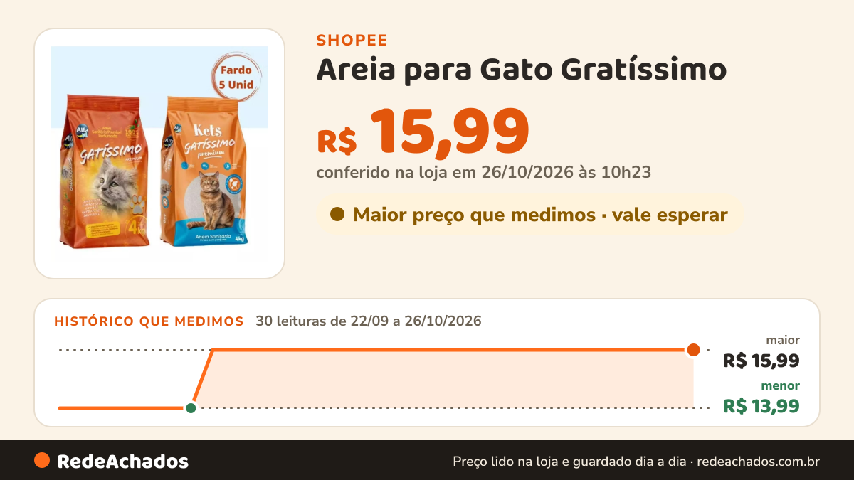 Histórico de preço de Areia para Gato Gratíssimo | Areia Sanitária de Gato | Areia Higiênica 20kg na Shopee: 30 leituras de 22/09/2026 a 26/10/2026, menor R$ 13,99, maior R$ 15,99; R$ 15,99 conferido em 26/10/2026 às 10h23