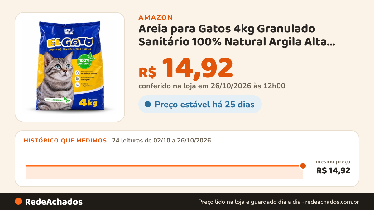 Histórico de preço de Areia para Gatos 4kg Granulado Sanitário 100% Natural Argila Alta Absorção Controle de… na Amazon: 24 leituras de 02/10/2026 a 26/10/2026, mesmo preço, R$ 14,92, em todas; R$ 14,92 conferido em 26/10/2026 às 12h00