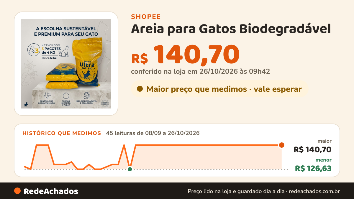 Histórico de preço de Areia para Gatos Biodegradável – Limpeza Fácil, Elimina Odor, Kit Econômico 3x4kg na Shopee: 45 leituras de 08/09/2026 a 26/10/2026, menor R$ 126,63, maior R$ 140,70; R$ 140,70 conferido em 26/10/2026 às 09h42
