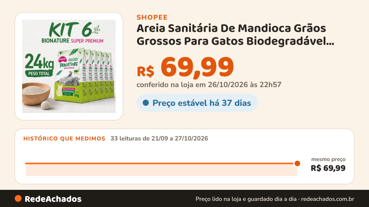 Histórico de preço de Areia Sanitária De Mandioca Grãos Grossos Para Gatos Biodegradável Wisecat 4kg a 24kg na Shopee: 33 leituras de 21/09/2026 a 27/10/2026, mesmo preço, R$ 69,99, em todas; R$ 69,99 conferido em 26/10/2026 às 22h57