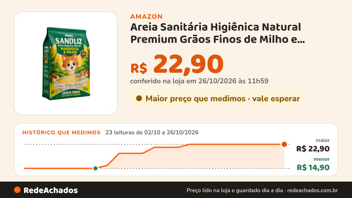 Histórico de preço de Areia Sanitária Higiênica Natural Premium Grãos Finos de Milho e Mandioca Gatos Sandliz… na Amazon: 23 leituras de 02/10/2026 a 26/10/2026, menor R$ 14,90, maior R$ 22,90; R$ 22,90 conferido em 26/10/2026 às 11h59
