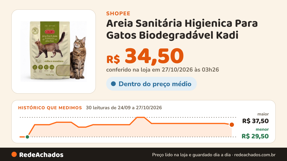 Histórico de preço de Areia Sanitária Higienica Para Gatos Biodegradável Kadi - 4kg Grãos Finos Neutra Sem… na Shopee: 30 leituras de 24/09/2026 a 27/10/2026, menor R$ 29,50, maior R$ 37,50; R$ 34,50 conferido em 27/10/2026 às 03h26