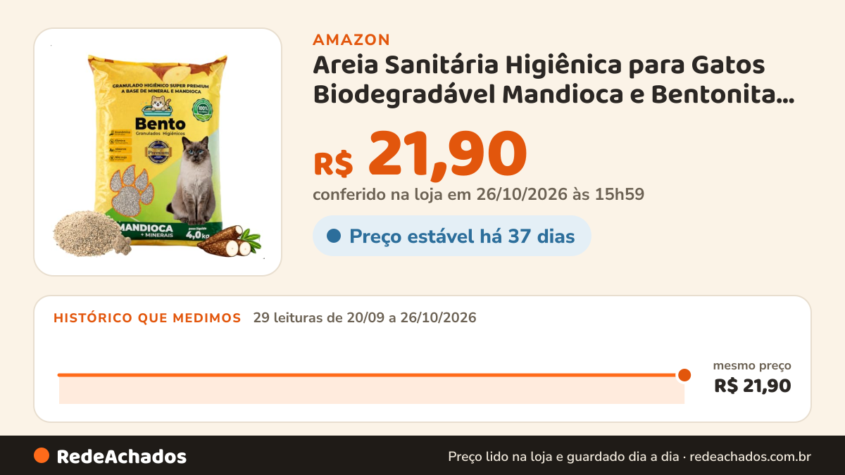 Histórico de preço de Areia Sanitária Higiênica para Gatos Biodegradável Mandioca e Bentonita 100% Natural Bento… na Amazon: 29 leituras de 20/09/2026 a 26/10/2026, mesmo preço, R$ 21,90, em todas; R$ 21,90 conferido em 26/10/2026 às 15h59