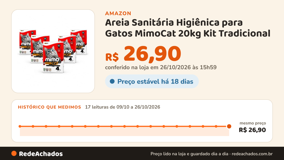 Histórico de preço de Areia Sanitária Higiênica para Gatos MimoCat 20kg Kit Tradicional na Amazon: 17 leituras de 09/10/2026 a 26/10/2026, mesmo preço, R$ 26,90, em todas; R$ 26,90 conferido em 26/10/2026 às 15h59