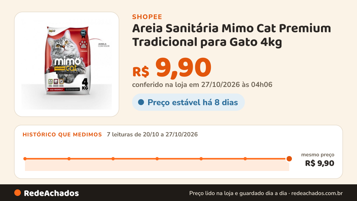 Histórico de preço de Areia Sanitária Mimo Cat Premium Tradicional para Gato 4kg na Shopee: 7 leituras de 20/10/2026 a 27/10/2026, mesmo preço, R$ 9,90, em todas; R$ 9,90 conferido em 27/10/2026 às 04h06
