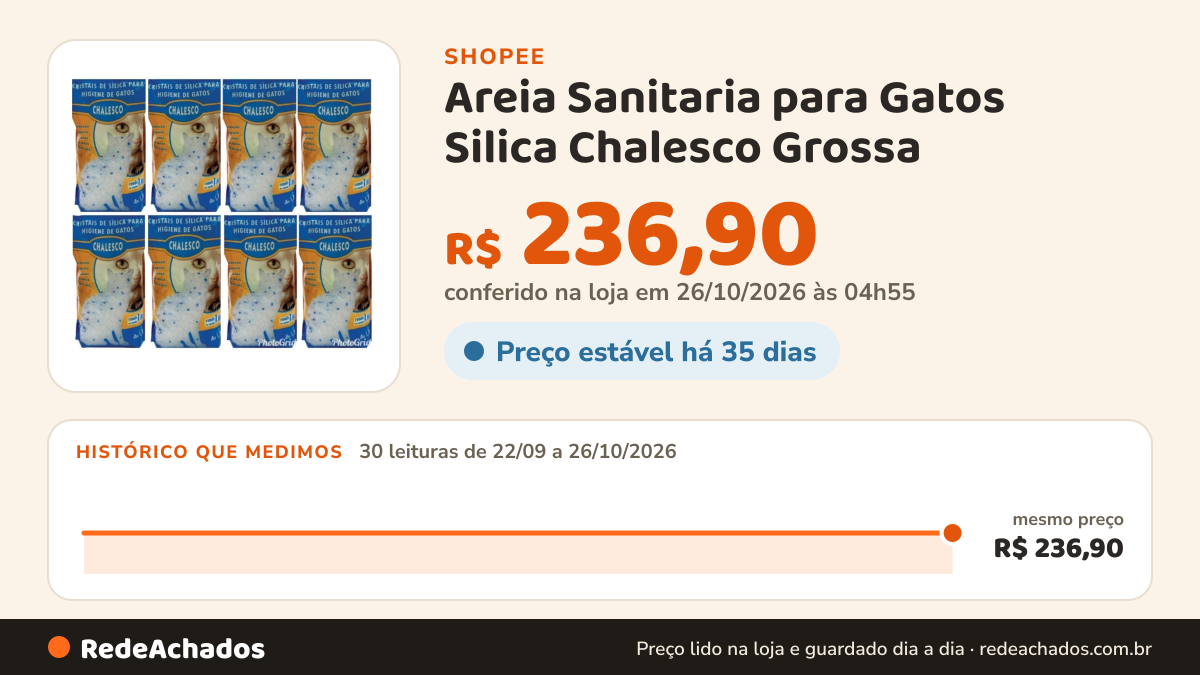 Histórico de preço de Areia Sanitaria para Gatos Silica Chalesco Grossa ( 8 pacotes ) na Shopee: 30 leituras de 22/09/2026 a 26/10/2026, mesmo preço, R$ 236,90, em todas; R$ 236,90 conferido em 26/10/2026 às 04h55