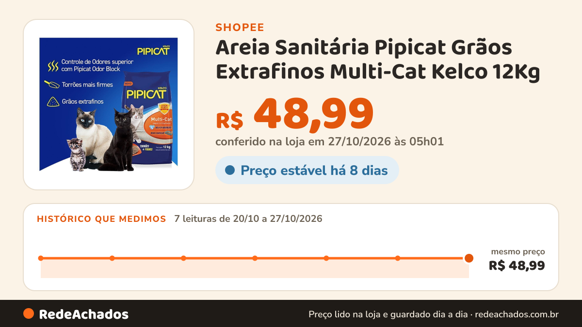 Histórico de preço de Areia Sanitária Pipicat Grãos Extrafinos Multi-Cat Kelco 12Kg na Shopee: 7 leituras de 20/10/2026 a 27/10/2026, mesmo preço, R$ 48,99, em todas; R$ 48,99 conferido em 27/10/2026 às 05h01