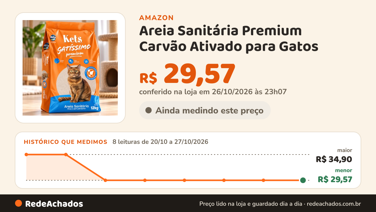 Histórico de preço de Areia Sanitária Premium Carvão Ativado para Gatos (12kg) na Amazon: 8 leituras de 20/10/2026 a 27/10/2026, menor R$ 29,57, maior R$ 34,90; R$ 29,57 conferido em 26/10/2026 às 23h07