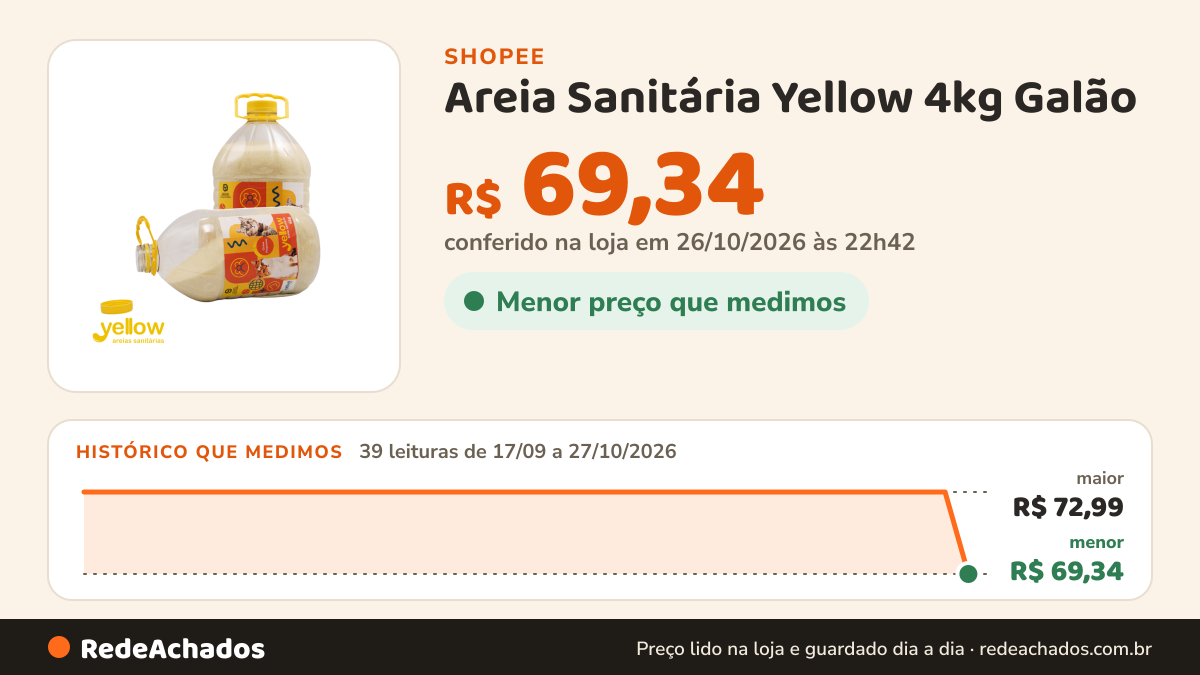 Histórico de preço de Areia Sanitária Yellow 4kg Galão - Biodegradável e Sem Cheiro na Shopee: 39 leituras de 17/09/2026 a 27/10/2026, menor R$ 69,34, maior R$ 72,99; R$ 69,34 conferido em 26/10/2026 às 22h42