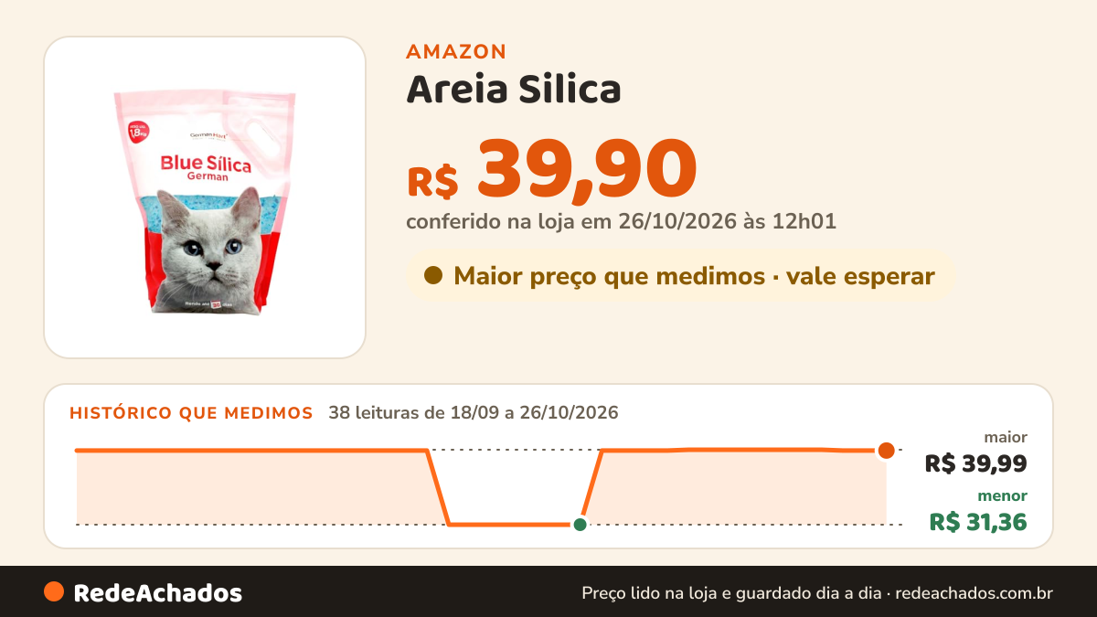 Histórico de preço de Areia Silica - Blue Silica GermanHart 1,8Kg na Amazon: 38 leituras de 18/09/2026 a 26/10/2026, menor R$ 31,36, maior R$ 39,99; R$ 39,90 conferido em 26/10/2026 às 12h01