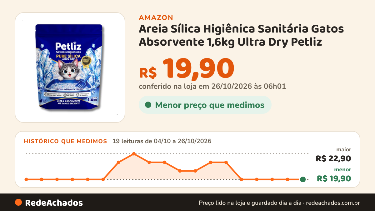 Histórico de preço de Areia Sílica Higiênica Sanitária Gatos Absorvente 1,6kg Ultra Dry Petliz na Amazon: 19 leituras de 04/10/2026 a 26/10/2026, menor R$ 19,90, maior R$ 22,90; R$ 19,90 conferido em 26/10/2026 às 06h01