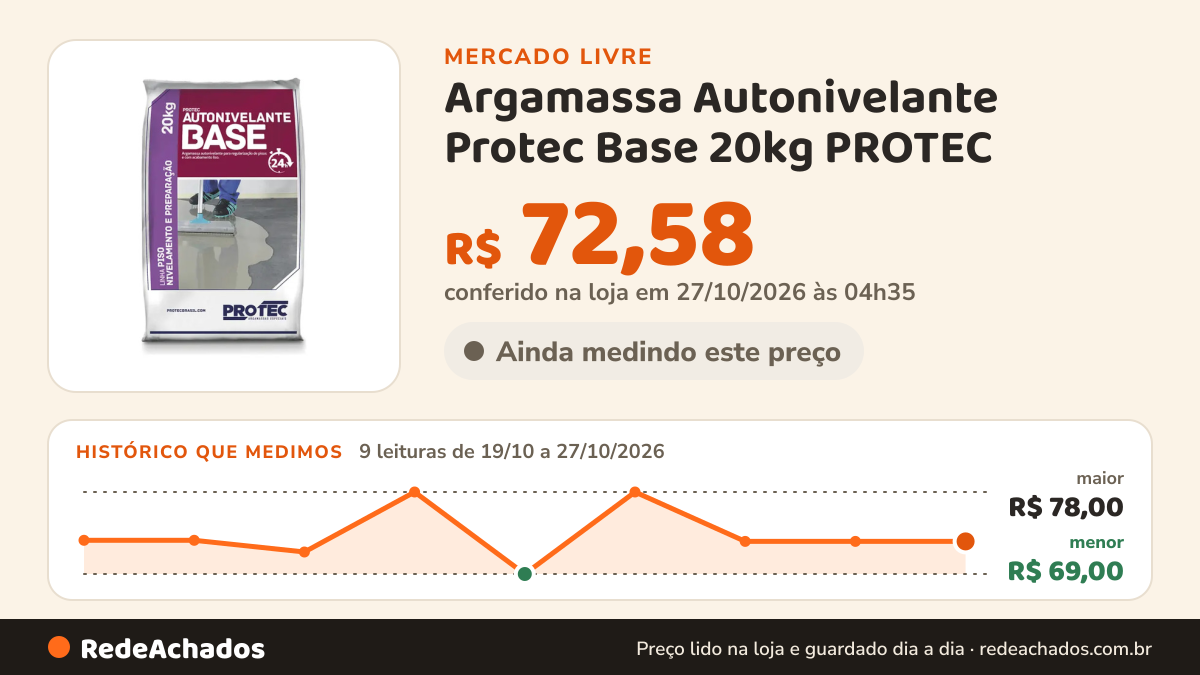 Histórico de preço de Argamassa Autonivelante Protec Base 20kg PROTEC no Mercado Livre: 7 leituras de 19/10/2026 a 25/10/2026, menor R$ 69,00, maior R$ 78,00; R$ 72,58 conferido em 25/10/2026 às 17h08