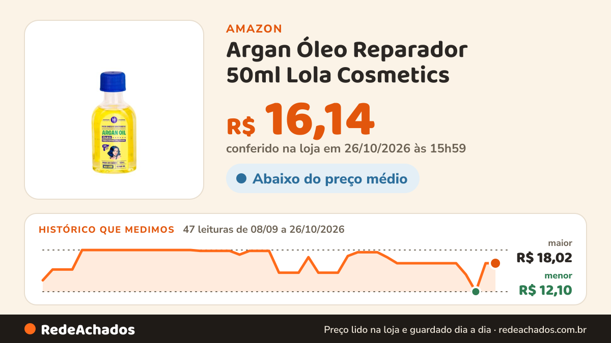 Histórico de preço de Argan Óleo Reparador 50ml , Lola Cosmetics na Amazon: 46 leituras de 08/09/2026 a 25/10/2026, menor R$ 12,10, maior R$ 18,02