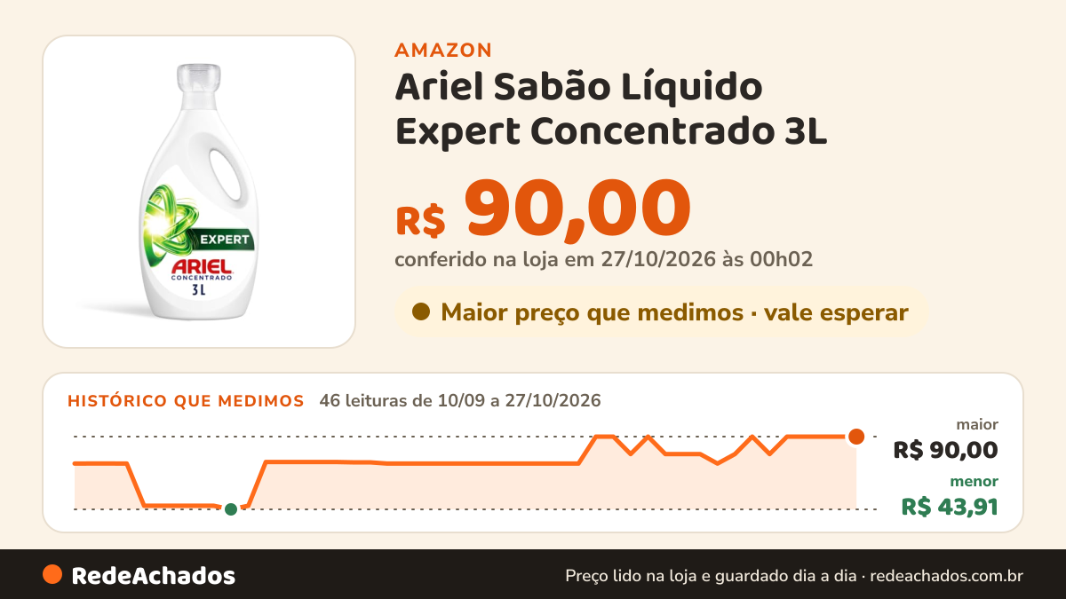 Histórico de preço de Ariel Sabão Líquido Expert Concentrado 3L na Amazon: 46 leituras de 10/09/2026 a 27/10/2026, menor R$ 43,91, maior R$ 90,00; R$ 90,00 conferido em 27/10/2026 às 00h02