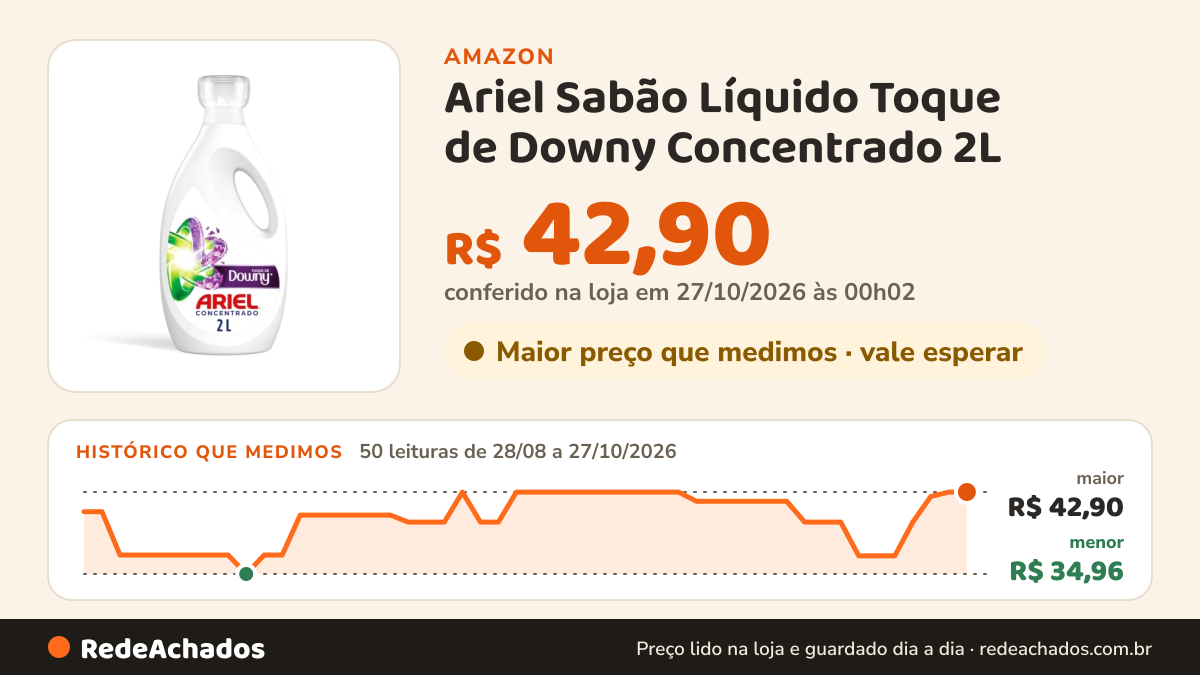 Histórico de preço de Ariel Sabão Líquido Toque de Downy Concentrado 2L na Amazon: 50 leituras de 28/08/2026 a 27/10/2026, menor R$ 34,96, maior R$ 42,90; R$ 42,90 conferido em 27/10/2026 às 00h02