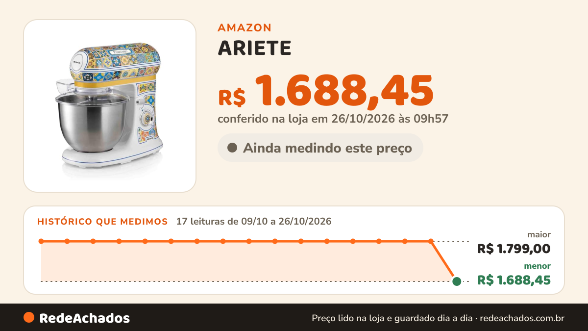 Histórico de preço de ARIETE - Batedeira Planetária Ariete Positano 5,5l 1200w 127v na Amazon: 17 leituras de 09/10/2026 a 26/10/2026, menor R$ 1.688,45, maior R$ 1.799,00; R$ 1.688,45 conferido em 26/10/2026 às 09h57